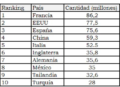 TABLA II.3: TOP TEN PAISES 