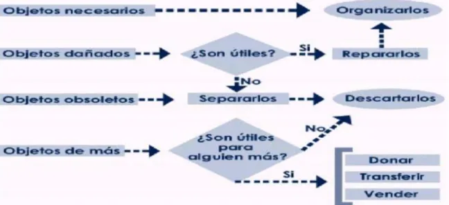 Figura 4.1 Diagrama de Flujo de clasificación de Objetos 