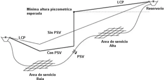 Figura 3. Diagrama conceptual del funcionamiento de válvulas sostenedoras de presión.  