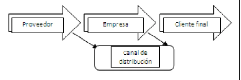 Figura 2.4 Esquema distribucion 
