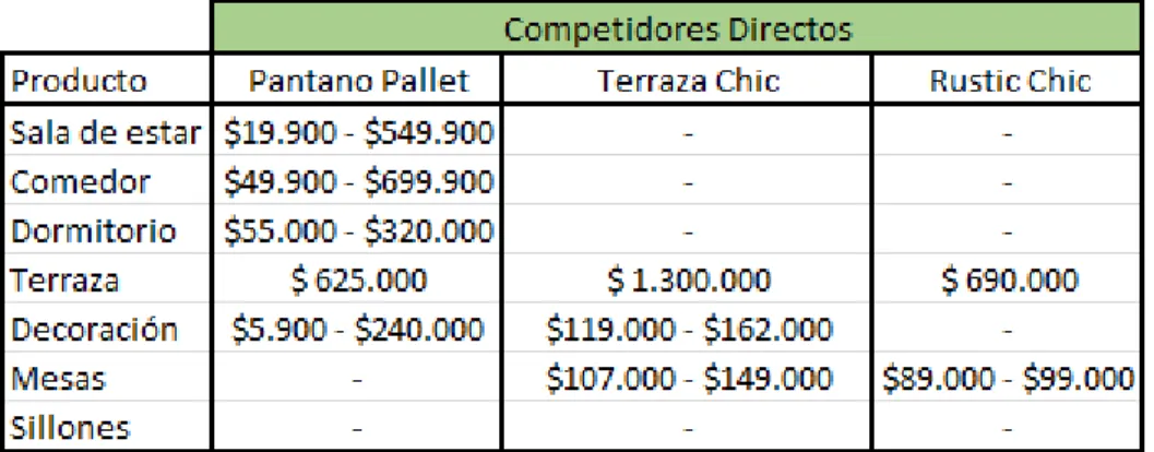 Tabla 7: Comparación precios Competidores Directos. 