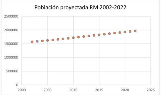 Gráfico  15: Población proyectada RM (2002-2022) 