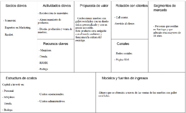 Figura 3: Análisis Canvas. 