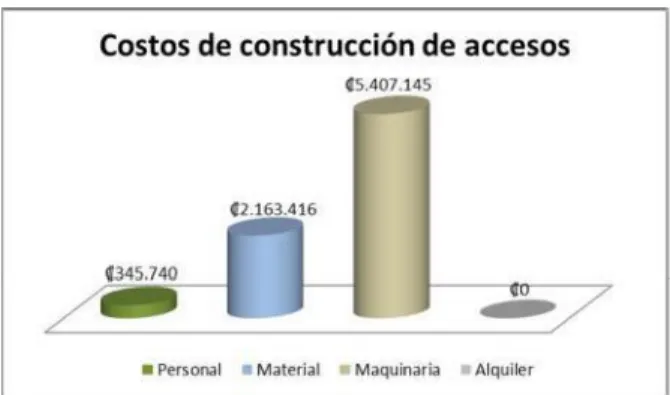 Gráfico 1.  Costos  de  construir  accesos  del proyecto.