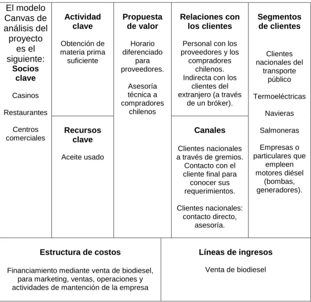 Cuadro II-6. Canvas del proyecto 