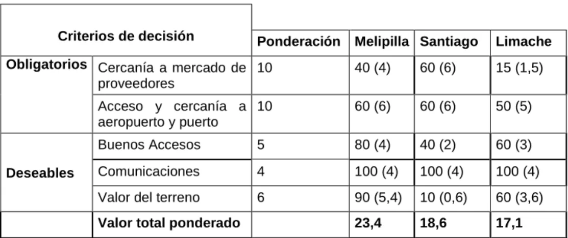 Cuadro III-1: Matriz de Localización 