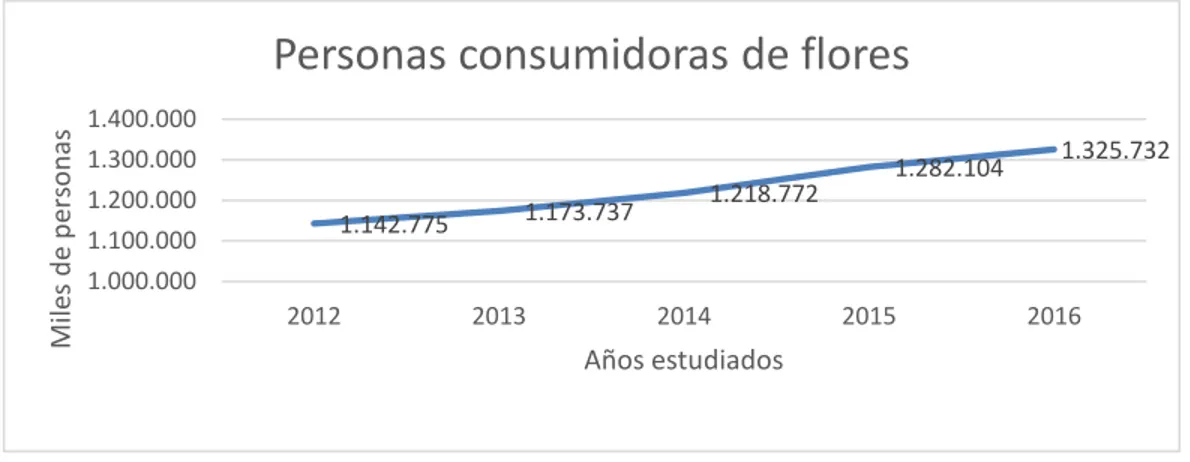 Gráfico II.1 Personas consumidoras de flores comestibles   Fuente Elaboración propia, basado en datos de Toronjil Cuyano 