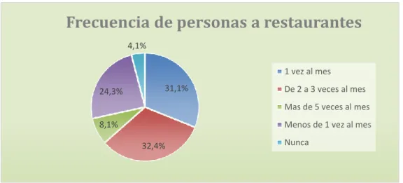 Gráfico II.2 Frecuencia de personas que concurren a restaurantes   Fuente Elaboración propia, base datos de encuesta propia 