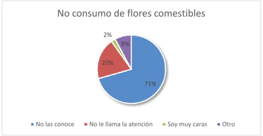 Gráfico II.4 Porcentaje de personas no consumidoras de flores comestibles   Fuente Elaboración propia 