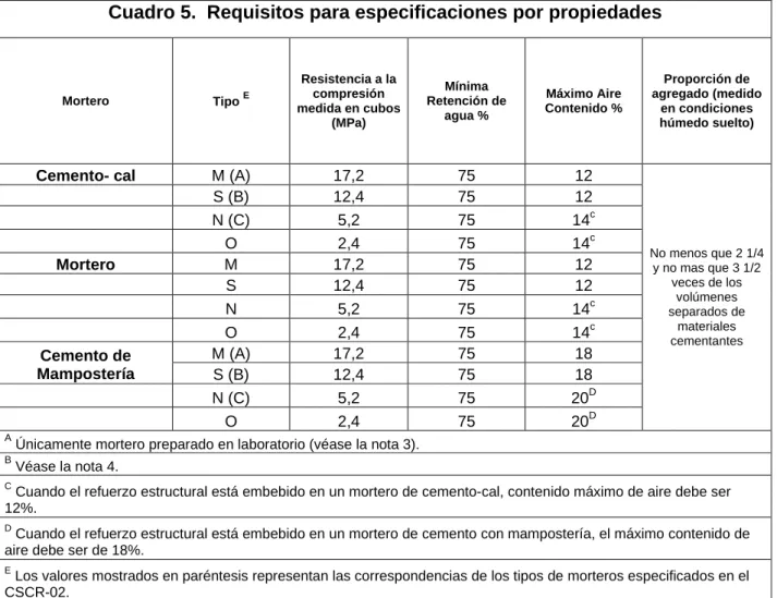 Cuadro 5.  Requisitos para especificaciones por propiedades 
