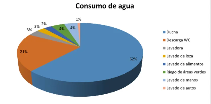 Gráfico 2-1 Consumo de agua en una vivienda 