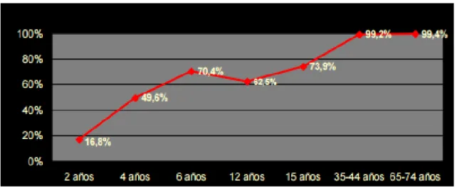 Gráfico 4: Prevalencia de enfermedades bucales por edad en Chile. 