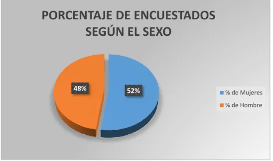 Gráfico 6: Porcentaje de encuestados según el sexo.   