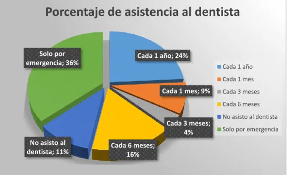 Gráfico 8: Frecuencia de asistencia al dentista.   
