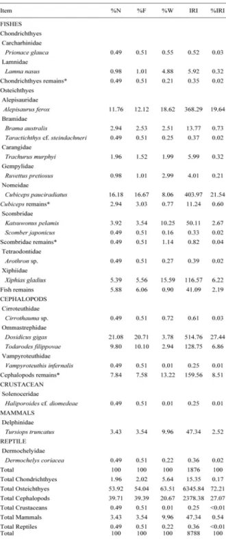 Table 1. Diet composition of the blue shark, Prionace glauca, in eastern South Pacific off Chile during 2005 and 2006, expressed as percents by number (%N), frequency of occurrence (%F) and weight (%W), and the percent index of relative importance (%IRI) (