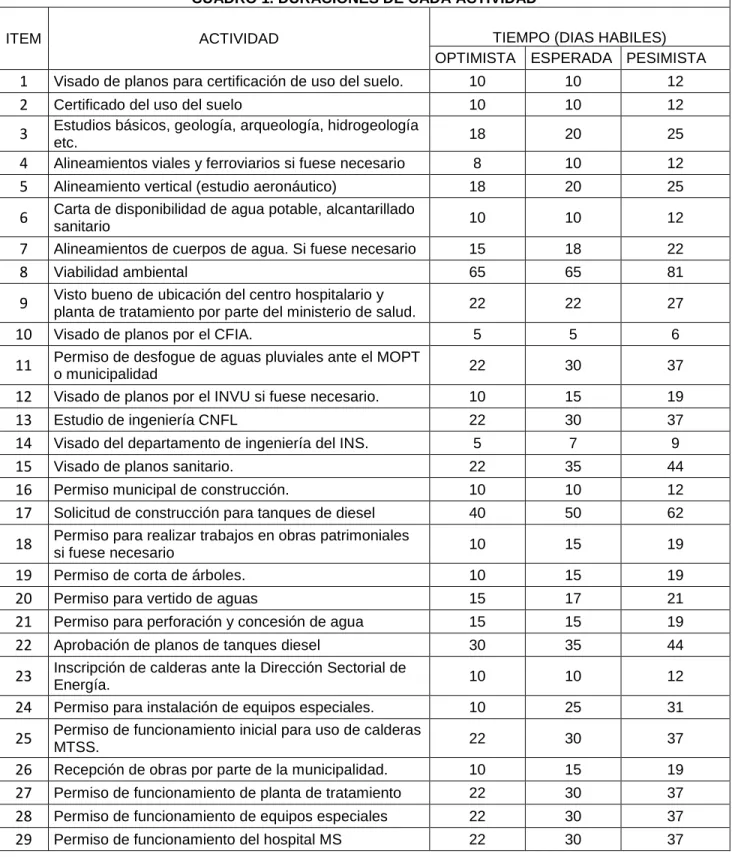 CUADRO 1. DURACIONES DE CADA ACTIVIDAD 