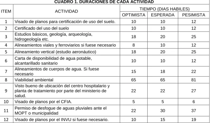 CUADRO 1. DURACIONES DE CADA ACTIVIDAD 