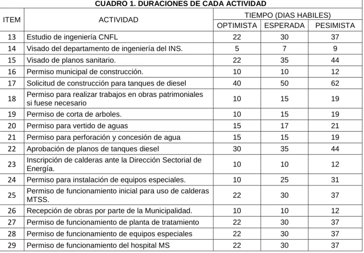 CUADRO 1. DURACIONES DE CADA ACTIVIDAD 