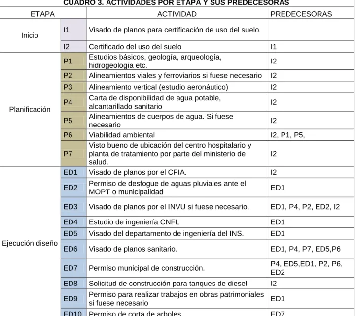CUADRO 3. ACTIVIDADES POR ETAPA Y SUS PREDECESORAS 