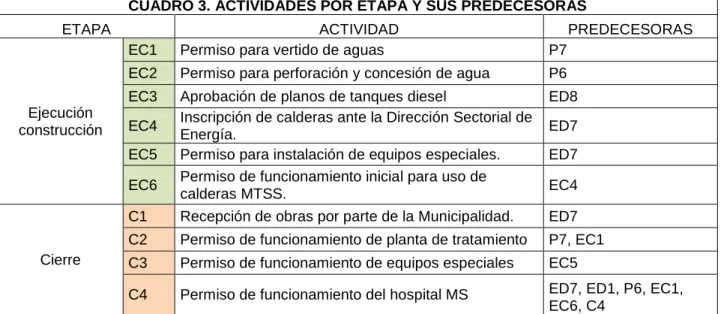 CUADRO 3. ACTIVIDADES POR ETAPA Y SUS PREDECESORAS 
