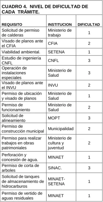 CUADRO 4.  NIVEL DE DIFICULTAD DE  CADA  TRÁMITE. 