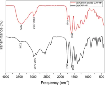 Figure 2: FT- IR spectrum of a) CAP-NP and b) Ce 3+  doped CAP-NP.