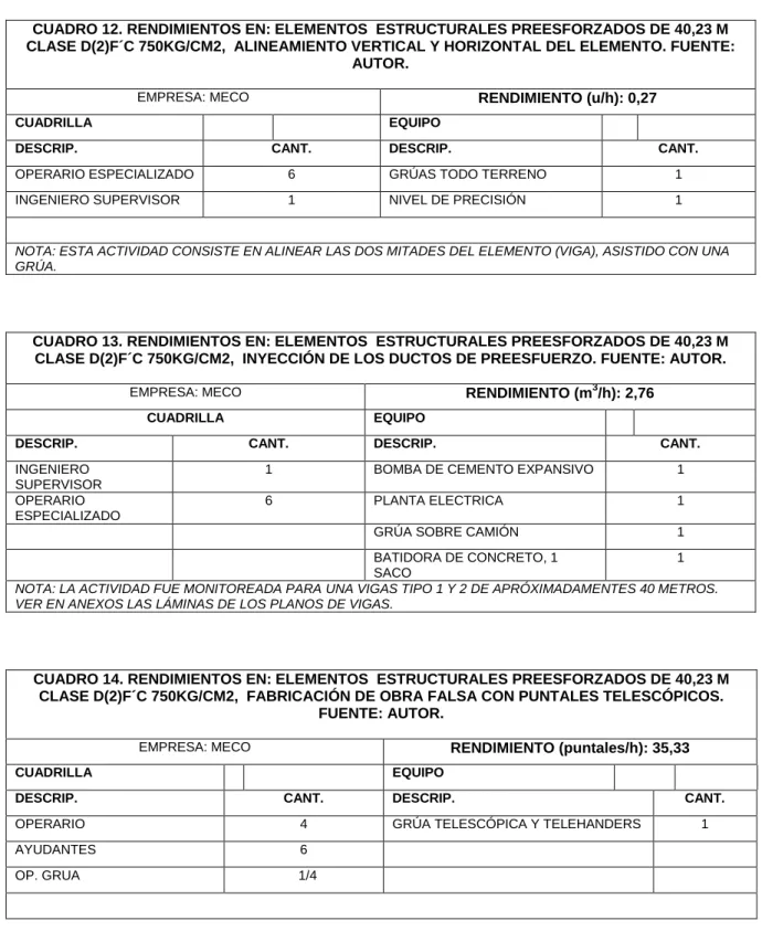 CUADRO 12. RENDIMIENTOS EN: ELEMENTOS  ESTRUCTURALES PREESFORZADOS DE 40,23 M  CLASE D(2)F´C 750KG/CM2,  ALINEAMIENTO VERTICAL Y HORIZONTAL DEL ELEMENTO