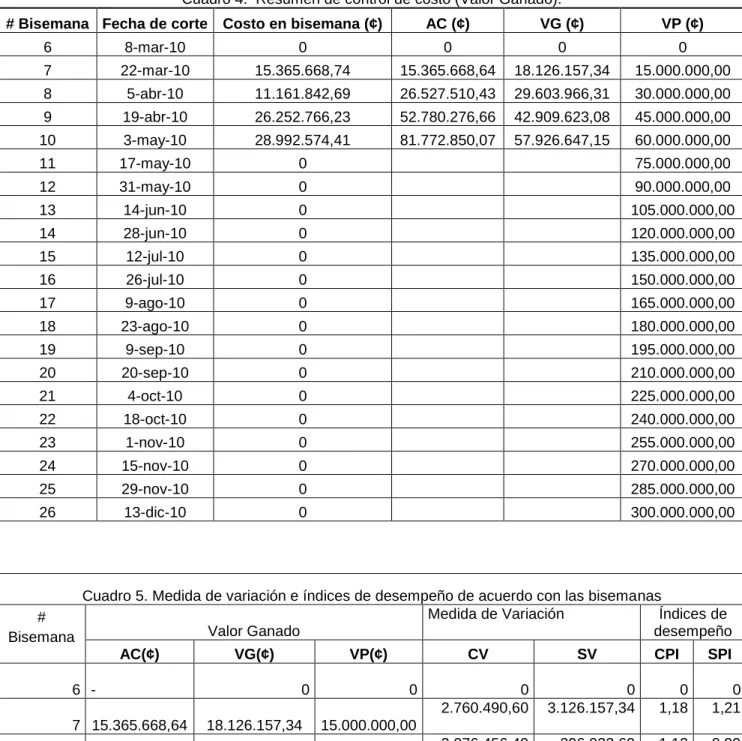 Cuadro 4.  Resumen de control de costo (Valor Ganado).