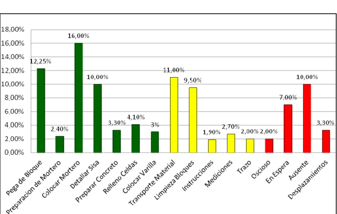 Figura 16. Distribución de los niveles de actividad global para la mano de obra propia de la empresa