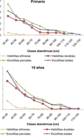 Figura  7.  Distribución  diamétrica  para  la  cantidad  total  de  especies  para  los  gremios  ecológicos  heliófita  efímera,  heliófita  durable,  esciófita  parcial  y  esciófita  total  de  tres  bosques,  antes  y  19  años  después  del  aprovech