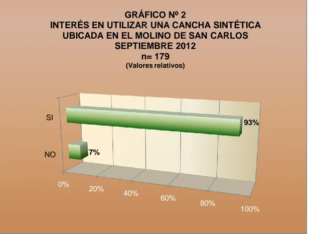 Gráfico 2 Interés en utilizar una cancha sintética ubicada en El Molino de San Carlos 