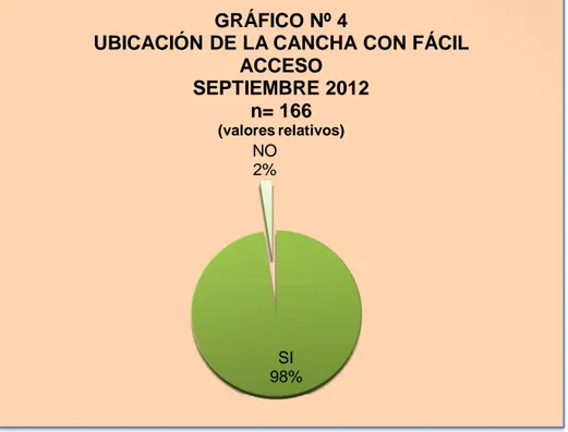 Gráfico 4 Ubicación de la cancha con fácil acceso 