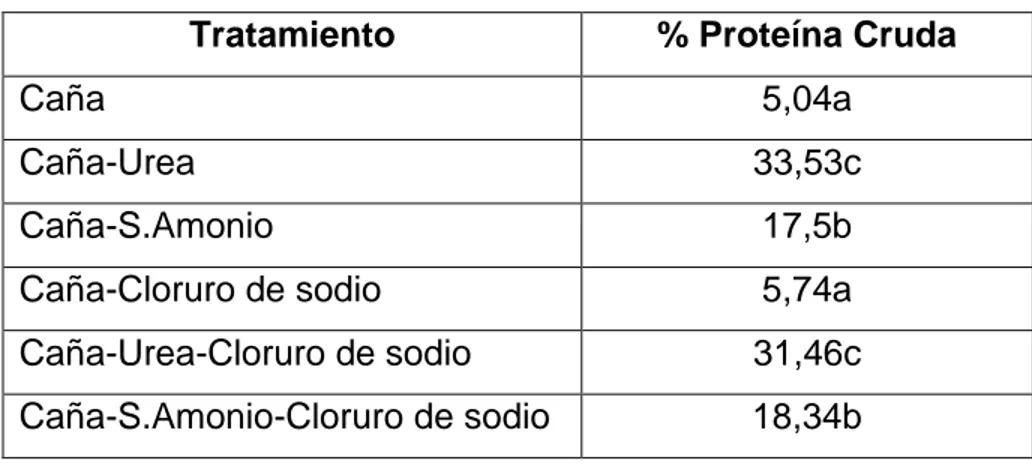 Cuadro 9. Comportamiento de la variable  Proteína Cruda (%PC Base seca) según  el tratamiento