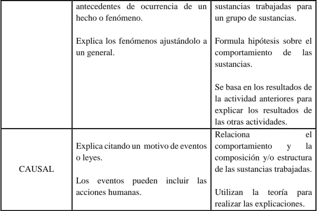 Tabla 1. Tipo de explicaciones Narrativa, Descriptiva, Funcional y Causal de Nagel. 
