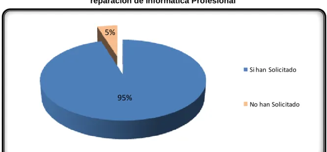 Gráfico 14. Clientes del Segmento Hogares que han solicitado los servicios de  reparación de Informática Profesional 