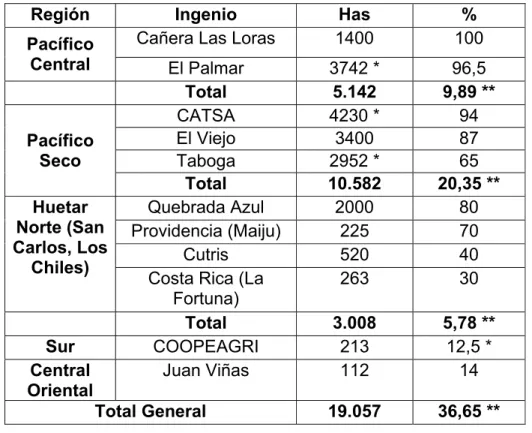 Cuadro 2. Área  de Caña de Azúcar Cosechada Mecánicamente en Costa                        Rica