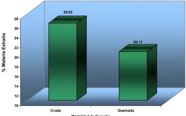 Figura 5.  Contenido (%) de Materia Extraña presente según Modalidad de                    Cosecha evaluada, Ingenio Quebrada Azul, San Carlos, 2005