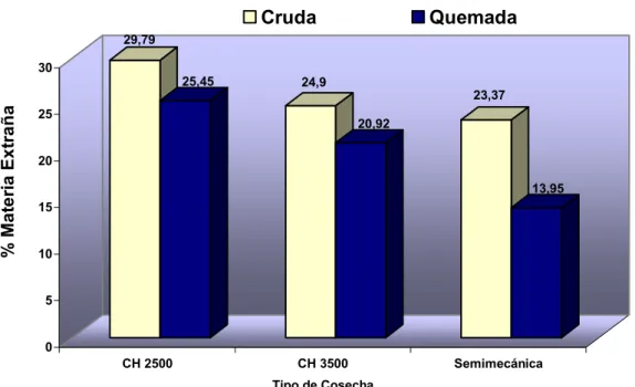 Figura 8. Contenido (%) de Materia Extraña presentes según Tipo de Cosecha vs                   Modalidad de Cosecha evaluada, Ingenio Quebrada Azul, San Carlos,                   2005