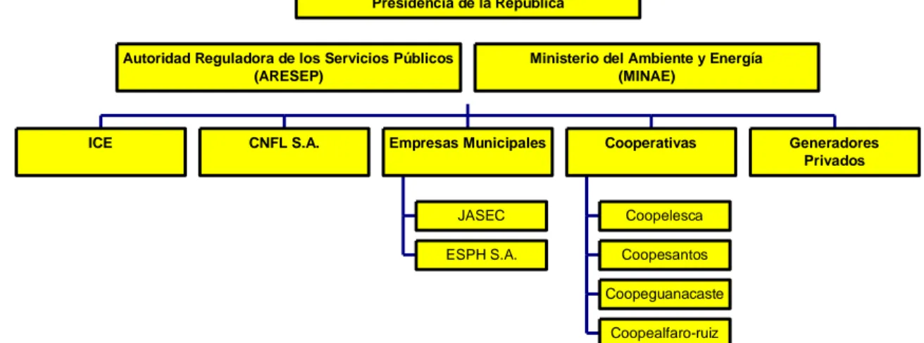 Figura  1.1  Participantes del Sector Eléctrico Nacional 