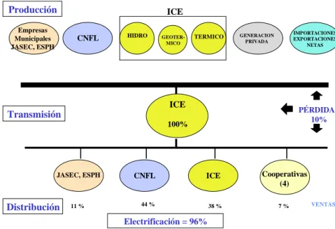 Figura  1.2  Estructura del Sistema Eléctrico Nacional 1