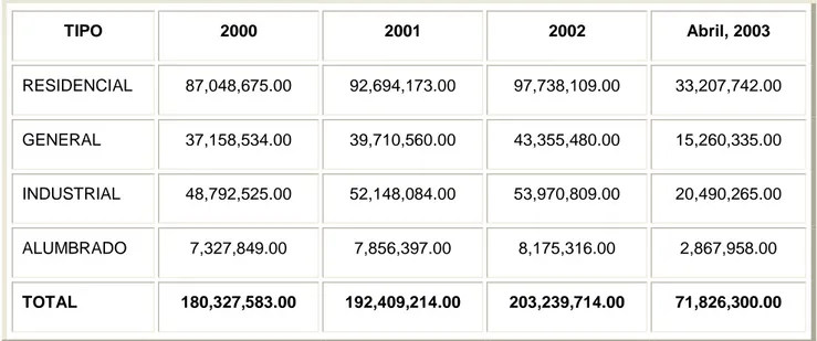 Tabla 2.4  Total de Ventas de kWh por Tipo de Usuario  TIPO  2000  2001  2002  Abril, 2003  RESIDENCIAL  87,048,675.00  92,694,173.00  97,738,109.00  33,207,742.00  GENERAL  37,158,534.00  39,710,560.00  43,355,480.00  15,260,335.00  INDUSTRIAL  48,792,525