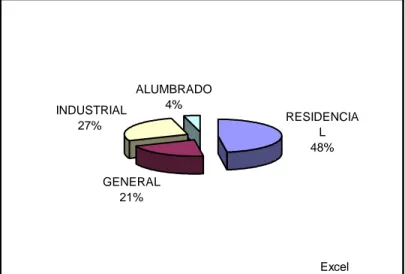 Figura  2.2  Distribución de Ventas de Energía en kWh según Sector  RESIDENCIA L 48% GENERAL 21% INDUSTRIAL27% ALUMBRADO4% Excel