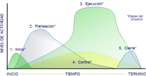 Figura 2.1 Ciclo de vida del proyecto 