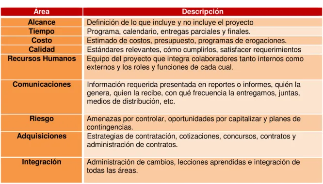 Cuadro 2.2: Áreas del conocimiento para la Administración de Proyectos 