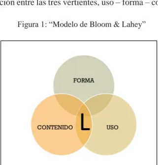 Figura 1: “Modelo de Bloom &amp; Lahey” 