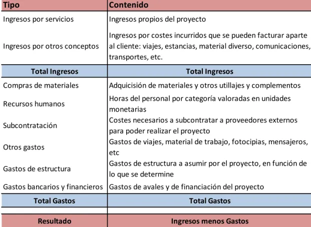 Tabla 2.1 Formato de presupuesto