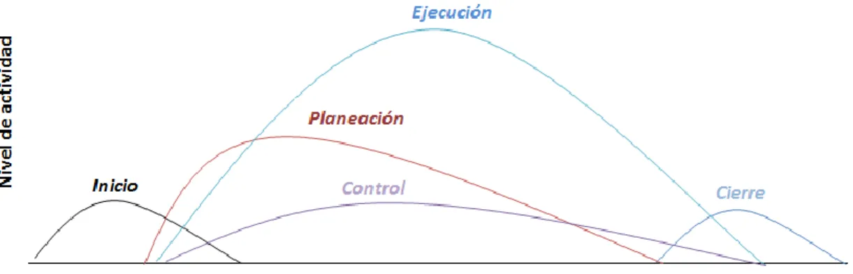 Figura 2.1    Ciclo de vida del proyecto. (Chamoun, 2002, p. 32). 