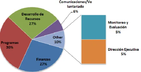 Figura 4.1  Departamentos comprometidos con la formulación de presupuestos de proyectos