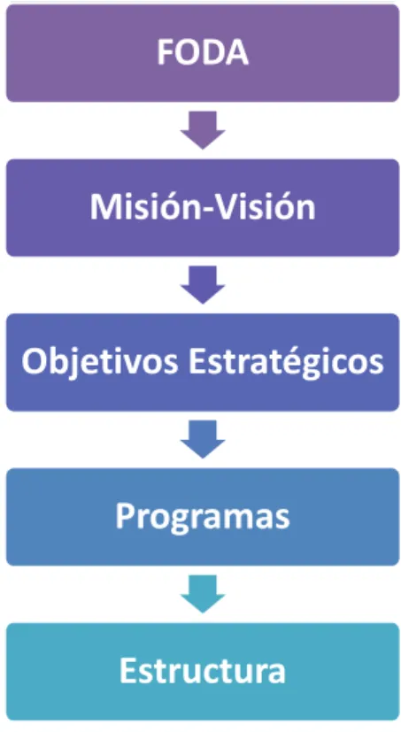 Figura 4. Modelo de Plan Estratégico de la Cámara de Turismo de Los Chiles 