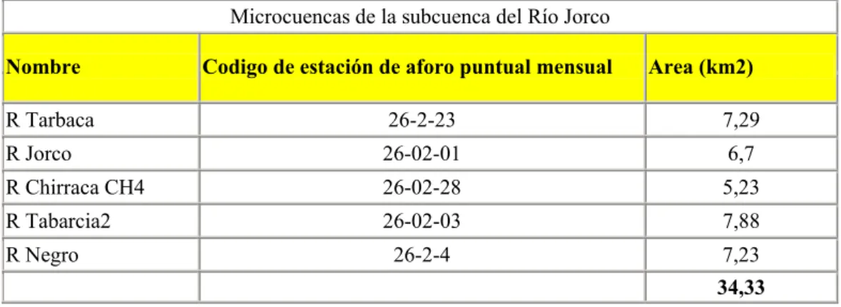 Cuadro 1-D    Datos de las microcuencas seleccionadas. 